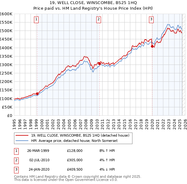 19, WELL CLOSE, WINSCOMBE, BS25 1HQ: Price paid vs HM Land Registry's House Price Index