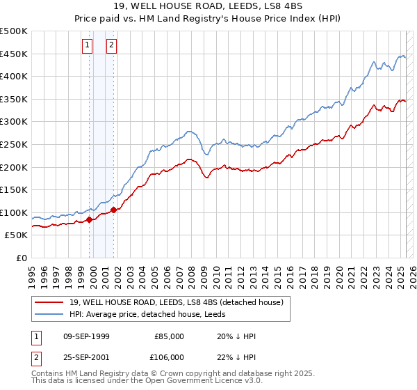 19, WELL HOUSE ROAD, LEEDS, LS8 4BS: Price paid vs HM Land Registry's House Price Index