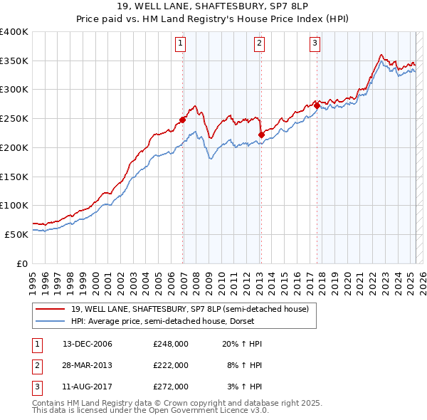19, WELL LANE, SHAFTESBURY, SP7 8LP: Price paid vs HM Land Registry's House Price Index