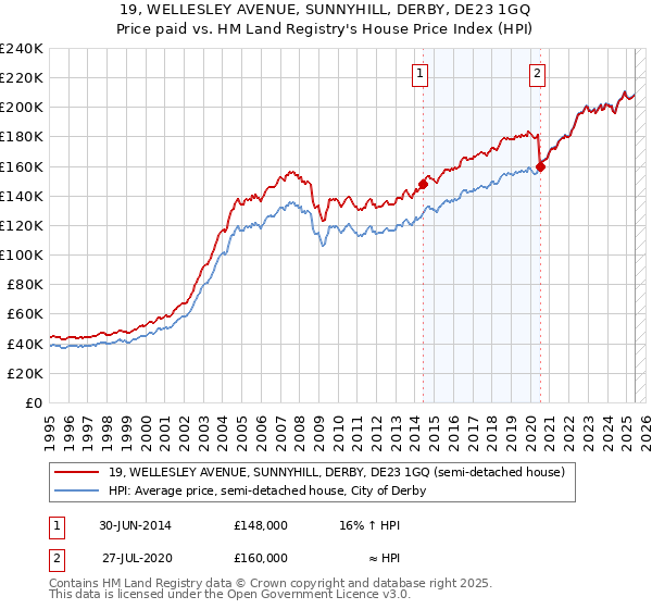19, WELLESLEY AVENUE, SUNNYHILL, DERBY, DE23 1GQ: Price paid vs HM Land Registry's House Price Index