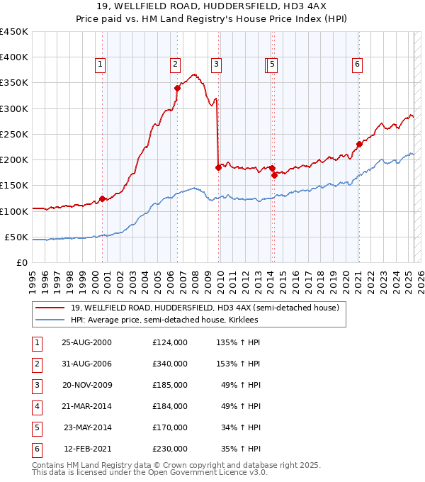 19, WELLFIELD ROAD, HUDDERSFIELD, HD3 4AX: Price paid vs HM Land Registry's House Price Index