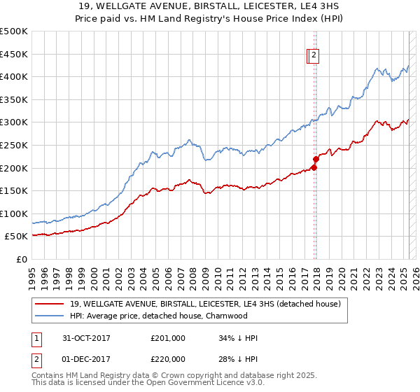 19, WELLGATE AVENUE, BIRSTALL, LEICESTER, LE4 3HS: Price paid vs HM Land Registry's House Price Index