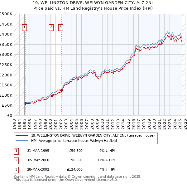 19, WELLINGTON DRIVE, WELWYN GARDEN CITY, AL7 2NL: Price paid vs HM Land Registry's House Price Index