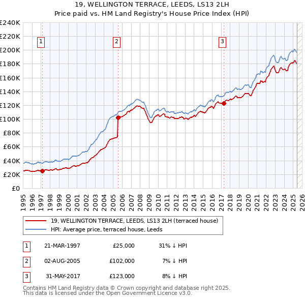 19, WELLINGTON TERRACE, LEEDS, LS13 2LH: Price paid vs HM Land Registry's House Price Index