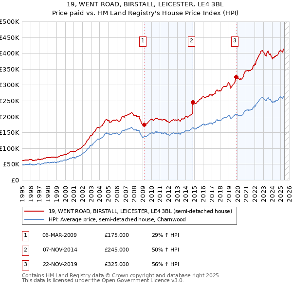 19, WENT ROAD, BIRSTALL, LEICESTER, LE4 3BL: Price paid vs HM Land Registry's House Price Index