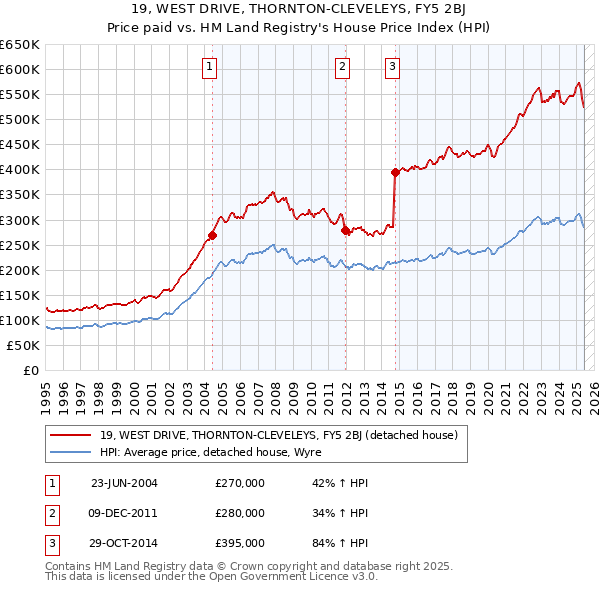 19, WEST DRIVE, THORNTON-CLEVELEYS, FY5 2BJ: Price paid vs HM Land Registry's House Price Index