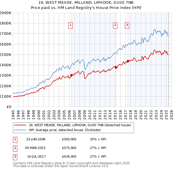 19, WEST MEADE, MILLAND, LIPHOOK, GU30 7NB: Price paid vs HM Land Registry's House Price Index