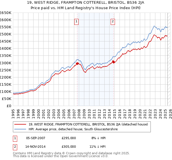 19, WEST RIDGE, FRAMPTON COTTERELL, BRISTOL, BS36 2JA: Price paid vs HM Land Registry's House Price Index
