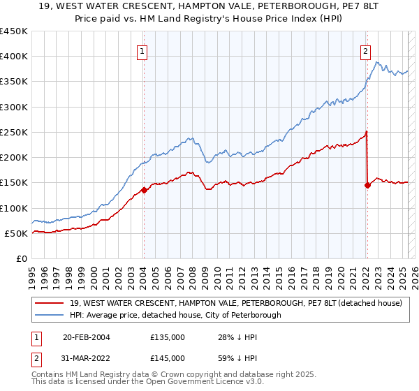 19, WEST WATER CRESCENT, HAMPTON VALE, PETERBOROUGH, PE7 8LT: Price paid vs HM Land Registry's House Price Index