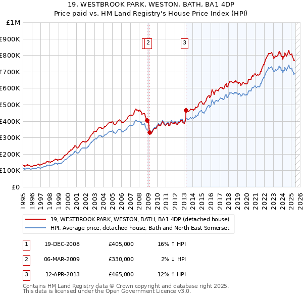 19, WESTBROOK PARK, WESTON, BATH, BA1 4DP: Price paid vs HM Land Registry's House Price Index
