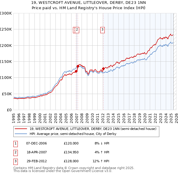 19, WESTCROFT AVENUE, LITTLEOVER, DERBY, DE23 1NN: Price paid vs HM Land Registry's House Price Index