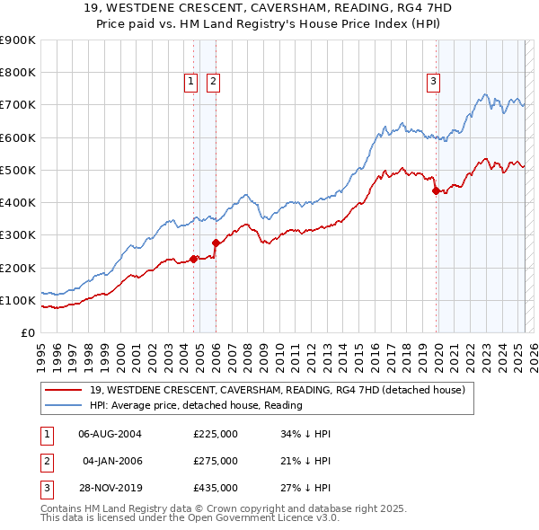 19, WESTDENE CRESCENT, CAVERSHAM, READING, RG4 7HD: Price paid vs HM Land Registry's House Price Index