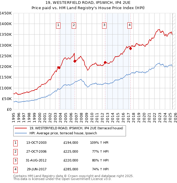 19, WESTERFIELD ROAD, IPSWICH, IP4 2UE: Price paid vs HM Land Registry's House Price Index