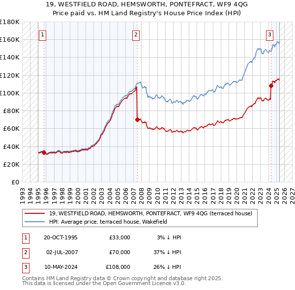 19, WESTFIELD ROAD, HEMSWORTH, PONTEFRACT, WF9 4QG: Price paid vs HM Land Registry's House Price Index