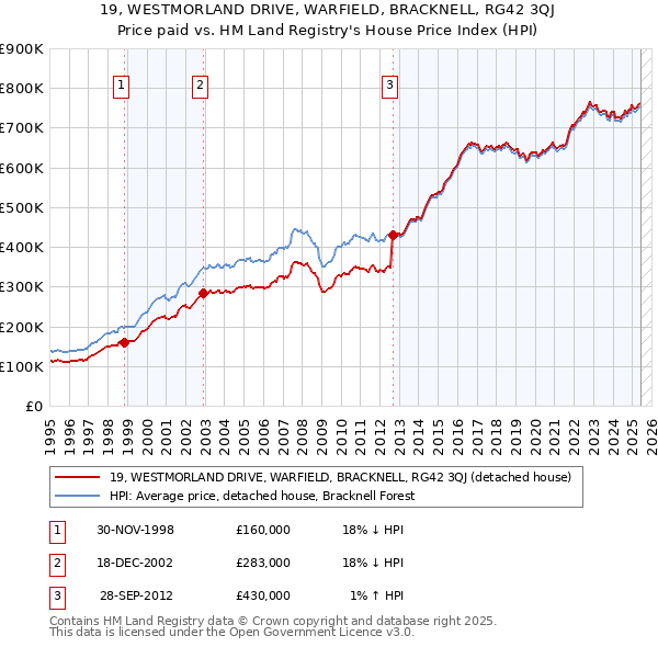 19, WESTMORLAND DRIVE, WARFIELD, BRACKNELL, RG42 3QJ: Price paid vs HM Land Registry's House Price Index