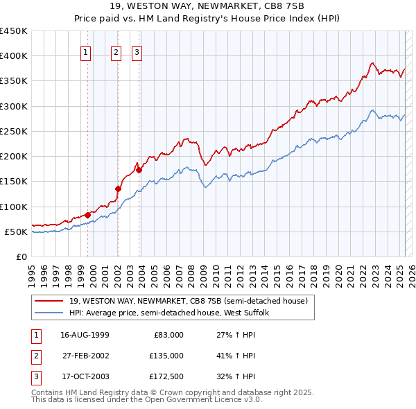 19, WESTON WAY, NEWMARKET, CB8 7SB: Price paid vs HM Land Registry's House Price Index
