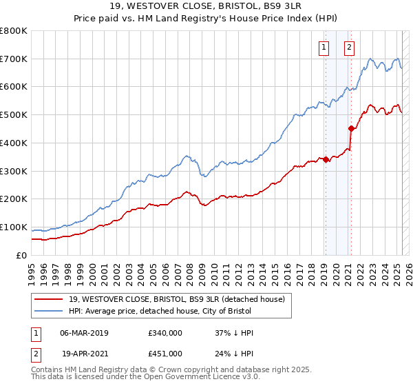 19, WESTOVER CLOSE, BRISTOL, BS9 3LR: Price paid vs HM Land Registry's House Price Index