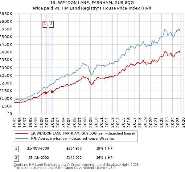 19, WEYDON LANE, FARNHAM, GU9 8QG: Price paid vs HM Land Registry's House Price Index