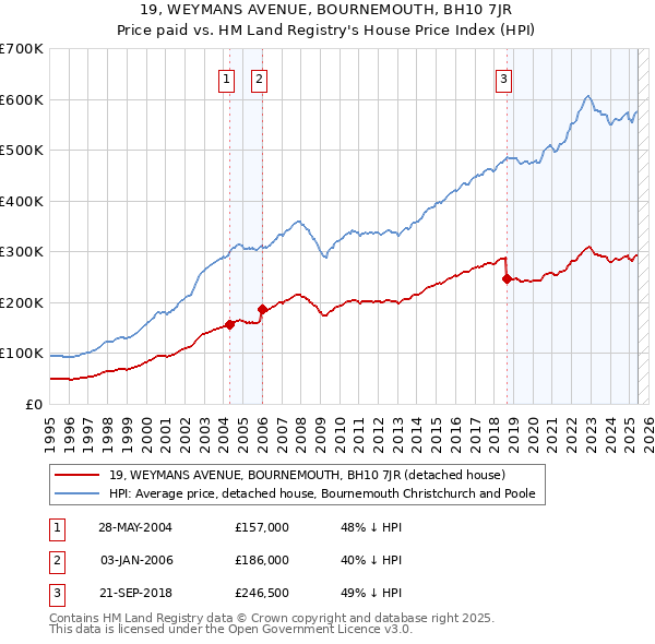 19, WEYMANS AVENUE, BOURNEMOUTH, BH10 7JR: Price paid vs HM Land Registry's House Price Index