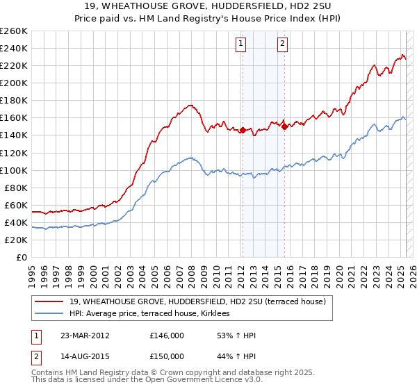 19, WHEATHOUSE GROVE, HUDDERSFIELD, HD2 2SU: Price paid vs HM Land Registry's House Price Index