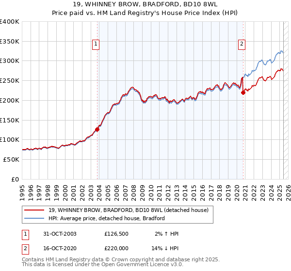 19, WHINNEY BROW, BRADFORD, BD10 8WL: Price paid vs HM Land Registry's House Price Index