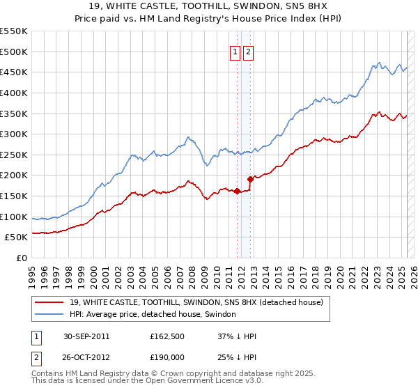 19, WHITE CASTLE, TOOTHILL, SWINDON, SN5 8HX: Price paid vs HM Land Registry's House Price Index