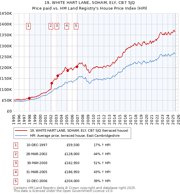 19, WHITE HART LANE, SOHAM, ELY, CB7 5JQ: Price paid vs HM Land Registry's House Price Index