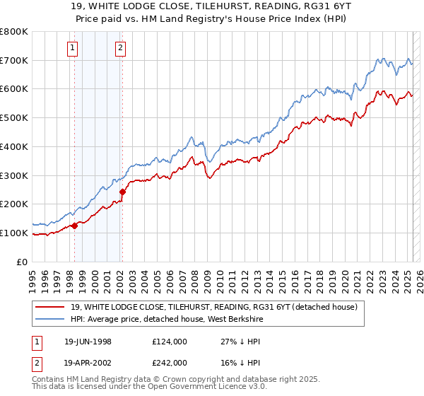 19, WHITE LODGE CLOSE, TILEHURST, READING, RG31 6YT: Price paid vs HM Land Registry's House Price Index