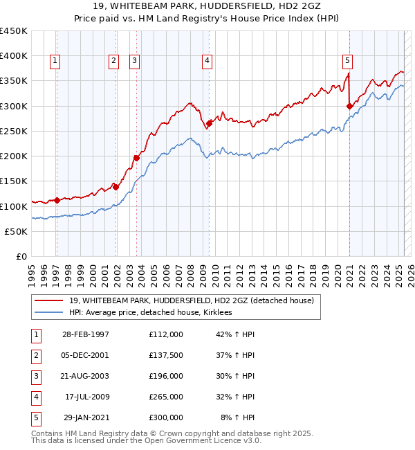 19, WHITEBEAM PARK, HUDDERSFIELD, HD2 2GZ: Price paid vs HM Land Registry's House Price Index