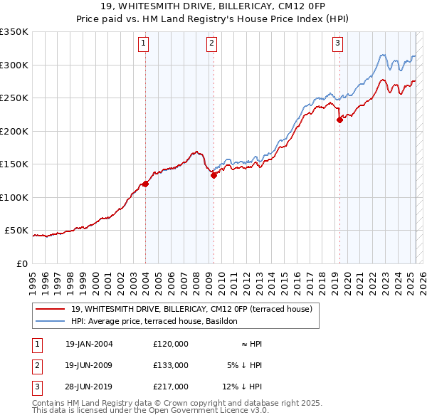 19, WHITESMITH DRIVE, BILLERICAY, CM12 0FP: Price paid vs HM Land Registry's House Price Index