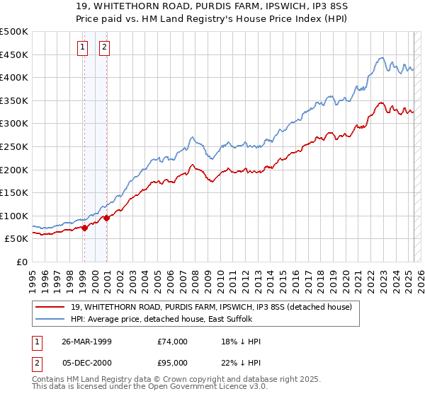 19, WHITETHORN ROAD, PURDIS FARM, IPSWICH, IP3 8SS: Price paid vs HM Land Registry's House Price Index
