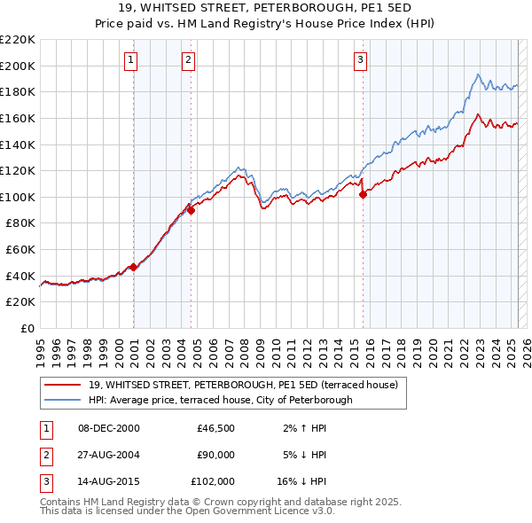 19, WHITSED STREET, PETERBOROUGH, PE1 5ED: Price paid vs HM Land Registry's House Price Index