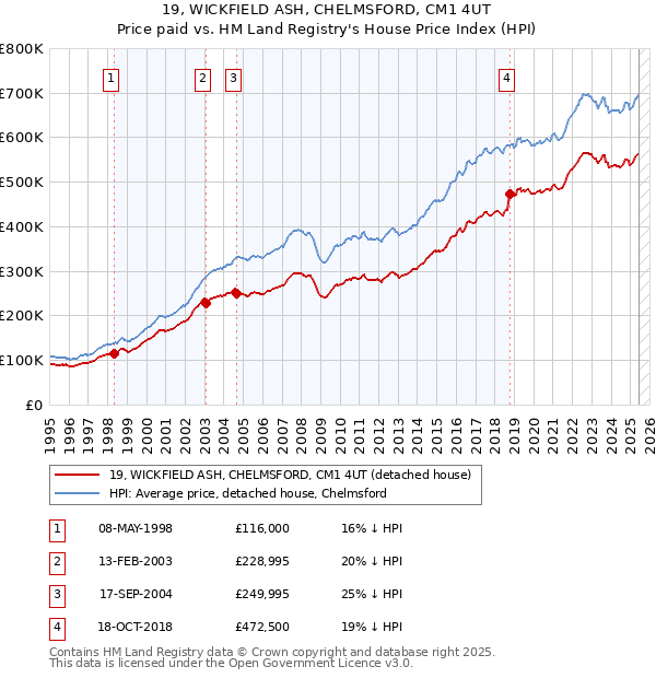 19, WICKFIELD ASH, CHELMSFORD, CM1 4UT: Price paid vs HM Land Registry's House Price Index
