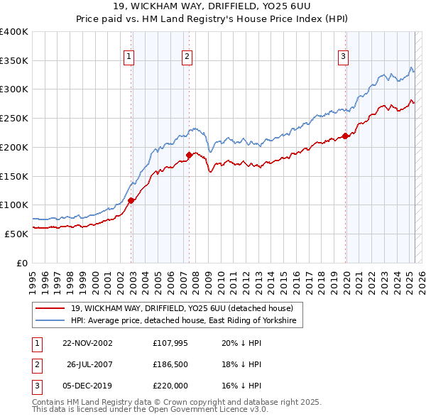 19, WICKHAM WAY, DRIFFIELD, YO25 6UU: Price paid vs HM Land Registry's House Price Index