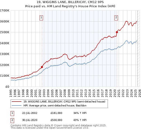 19, WIGGINS LANE, BILLERICAY, CM12 9PS: Price paid vs HM Land Registry's House Price Index