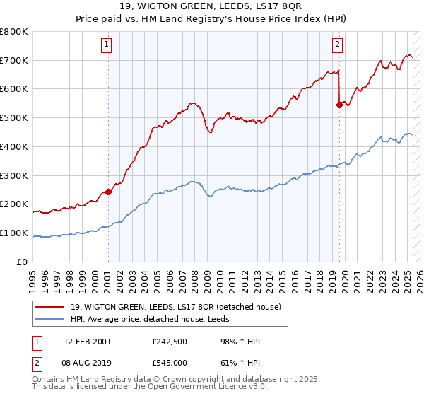 19, WIGTON GREEN, LEEDS, LS17 8QR: Price paid vs HM Land Registry's House Price Index