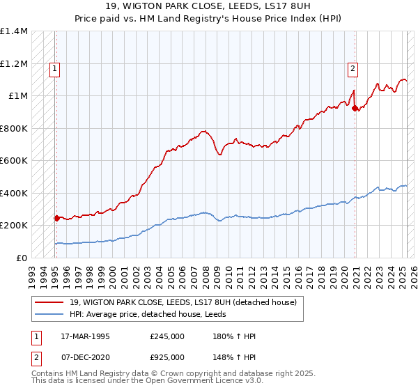 19, WIGTON PARK CLOSE, LEEDS, LS17 8UH: Price paid vs HM Land Registry's House Price Index