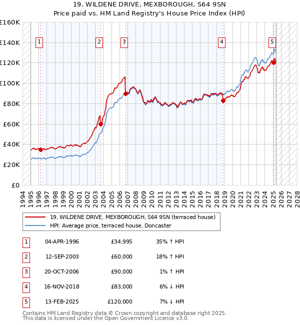 19, WILDENE DRIVE, MEXBOROUGH, S64 9SN: Price paid vs HM Land Registry's House Price Index