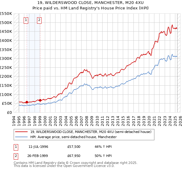 19, WILDERSWOOD CLOSE, MANCHESTER, M20 4XU: Price paid vs HM Land Registry's House Price Index