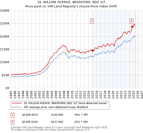 19, WILLOW AVENUE, BRADFORD, BD2 1LT: Price paid vs HM Land Registry's House Price Index