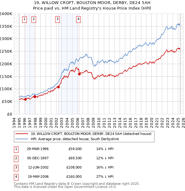19, WILLOW CROFT, BOULTON MOOR, DERBY, DE24 5AH: Price paid vs HM Land Registry's House Price Index
