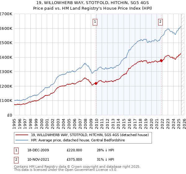 19, WILLOWHERB WAY, STOTFOLD, HITCHIN, SG5 4GS: Price paid vs HM Land Registry's House Price Index
