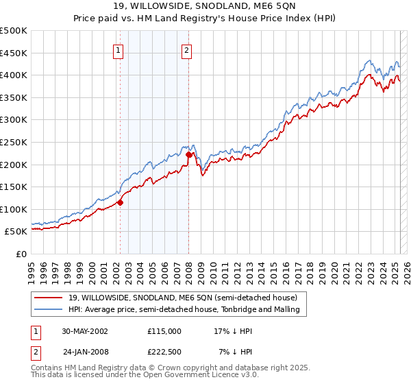 19, WILLOWSIDE, SNODLAND, ME6 5QN: Price paid vs HM Land Registry's House Price Index