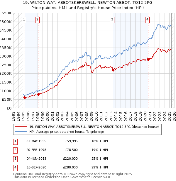 19, WILTON WAY, ABBOTSKERSWELL, NEWTON ABBOT, TQ12 5PG: Price paid vs HM Land Registry's House Price Index
