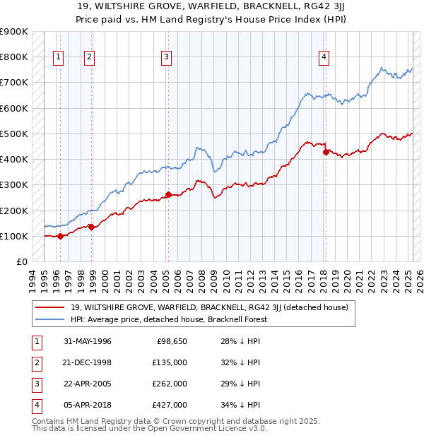 19, WILTSHIRE GROVE, WARFIELD, BRACKNELL, RG42 3JJ: Price paid vs HM Land Registry's House Price Index