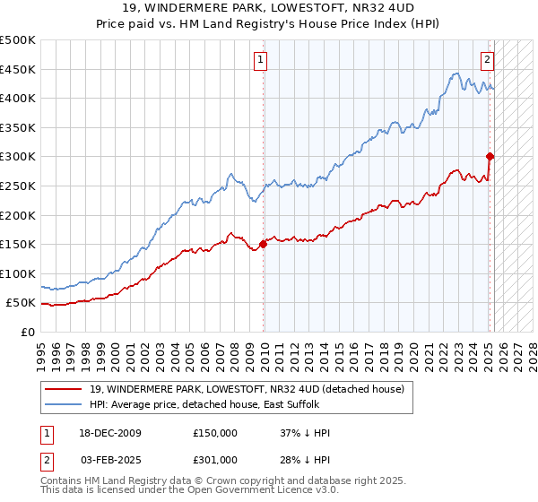 19, WINDERMERE PARK, LOWESTOFT, NR32 4UD: Price paid vs HM Land Registry's House Price Index