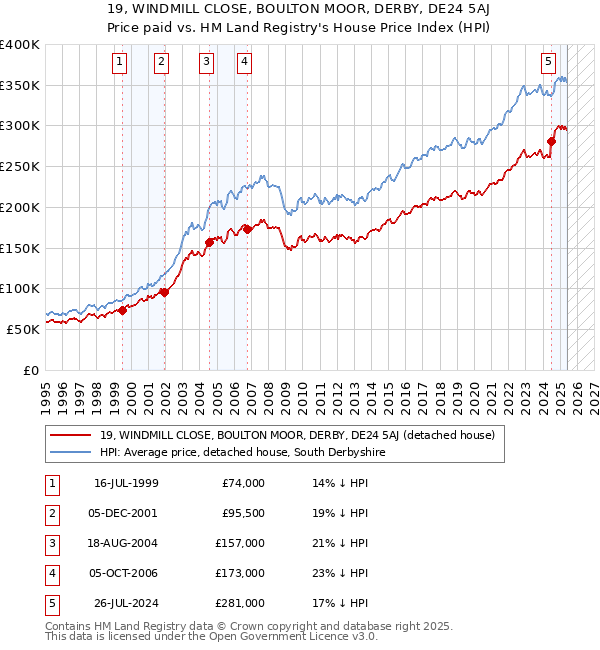 19, WINDMILL CLOSE, BOULTON MOOR, DERBY, DE24 5AJ: Price paid vs HM Land Registry's House Price Index