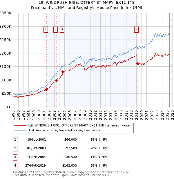 19, WINDRUSH RISE, OTTERY ST MARY, EX11 1YB: Price paid vs HM Land Registry's House Price Index