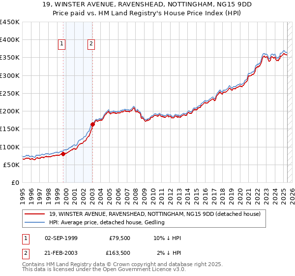 19, WINSTER AVENUE, RAVENSHEAD, NOTTINGHAM, NG15 9DD: Price paid vs HM Land Registry's House Price Index