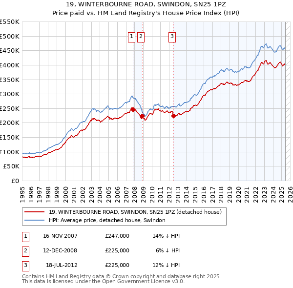 19, WINTERBOURNE ROAD, SWINDON, SN25 1PZ: Price paid vs HM Land Registry's House Price Index